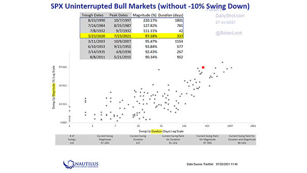 S&P 500 Uninterrupted Bull Markets Without -10% Swing Down