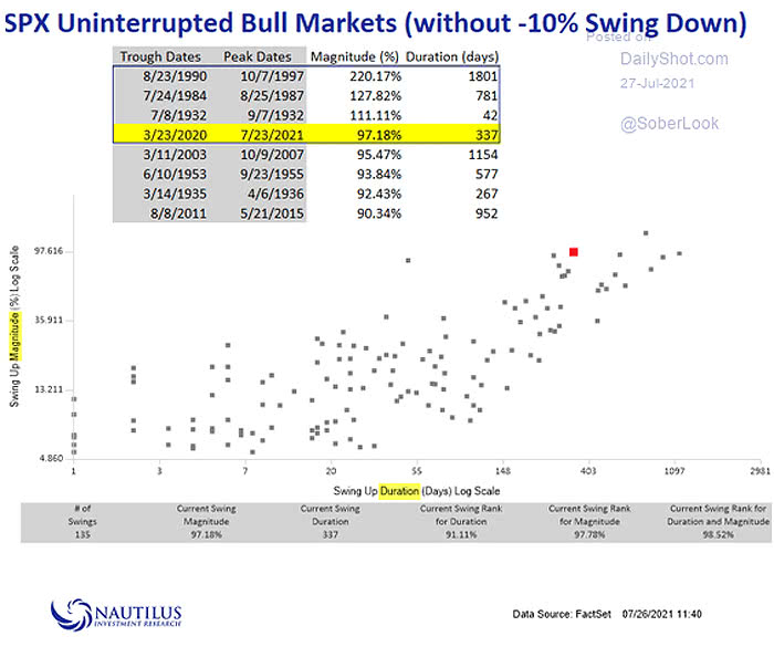 S&P 500 Uninterrupted Bull Markets Without -10% Swing Down