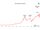 S&P 500 Market Capitalization to Real Disposable Personal Income