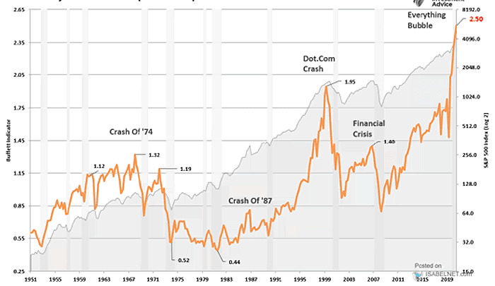 S&P 500 Valuation and Buffett Indicator - Inflation-Adjusted Market Capitalization to GDP Ratio