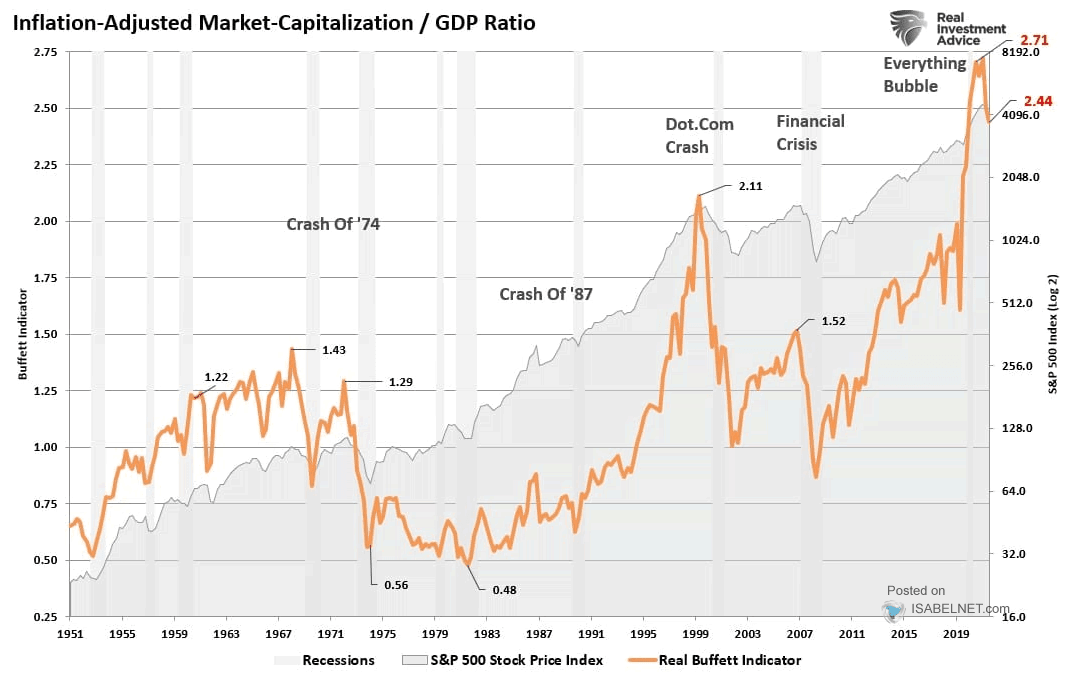 S&P 500 Valuation and Buffett Indicator - Inflation-Adjusted Market Capitalization to GDP Ratio
