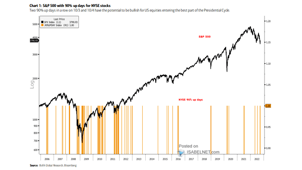 S&P 500 and 90% Up Days for NYSE Stocks