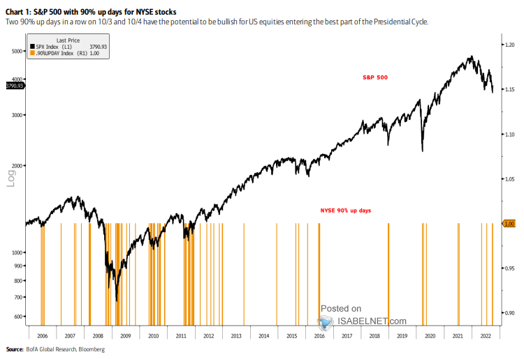 S&P 500 and 90% Up Days for NYSE Stocks