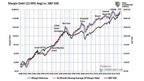 S&P 500 and U.S. Total Margin Debt
