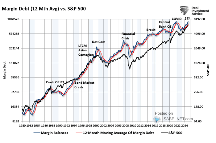 S&P 500 vs. Margin Debt