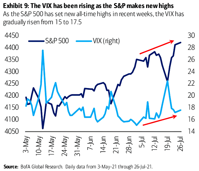 S&P 500 and VIX