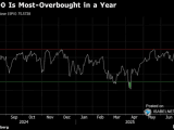 S&P 500 and the 14-Day RSI