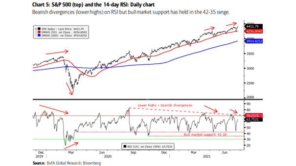 S&P 500 and the 14-Day RSI