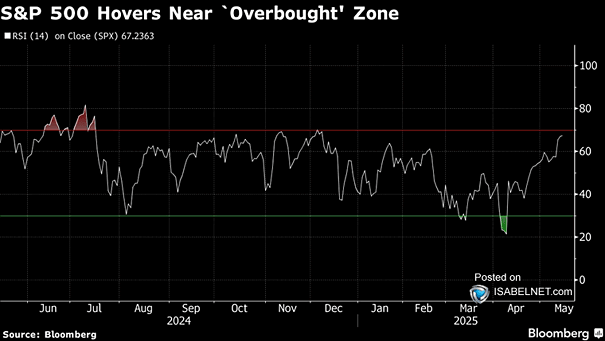 S&P 500 and the 14-Day RSI