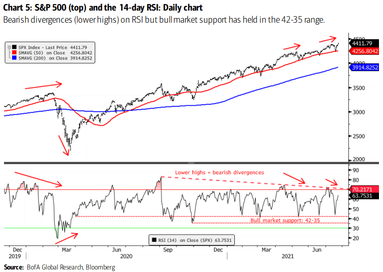 S&P 500 and the 14-Day RSI