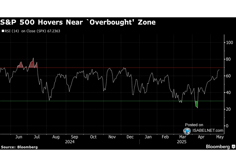 S&P 500 and the 14-Day RSI