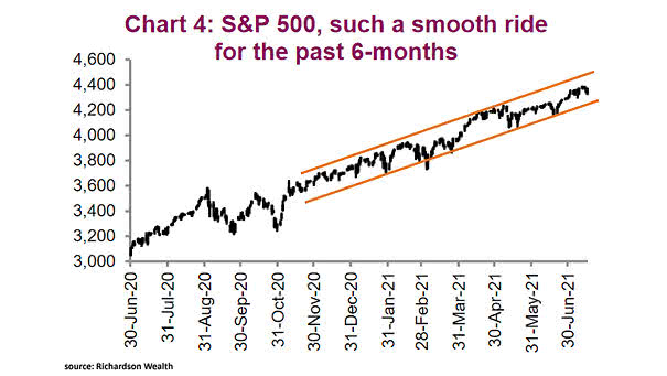 S&P 500 for the Past 6 Months