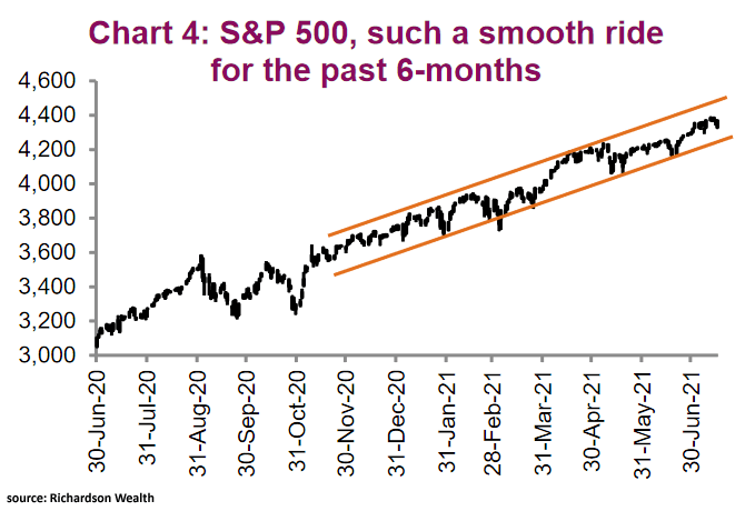 S&P 500 for the Past 6 Months