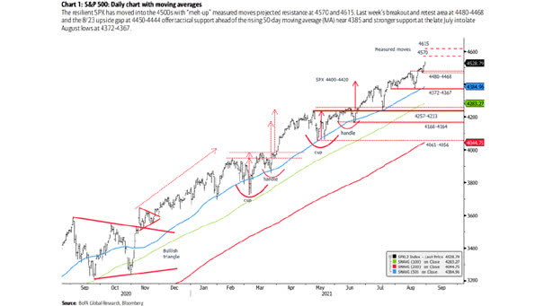 S&P 500 with Moving Averages