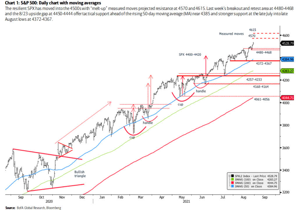 S&P 500 with Moving Averages