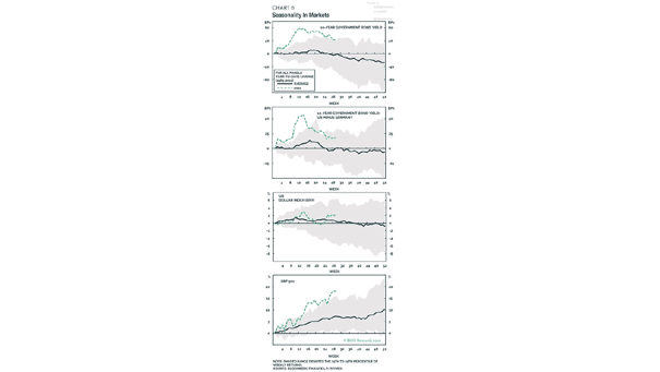 Seasonality in Markets