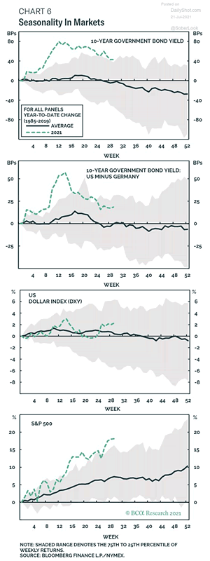 Seasonality in Markets