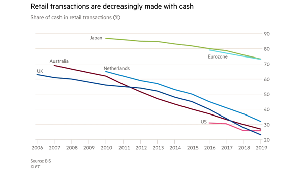 Share of Cash in Retail Transactions