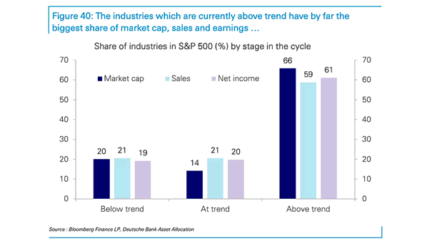 Share of Industries in S&P 500 by Stage in the Cycle