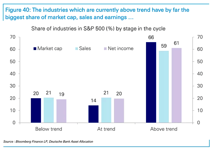 Share of Industries in S&P 500 by Stage in the Cycle