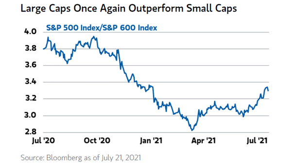 Small Cap Stocks - S&P 500 Index/S&P 600 Index