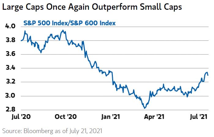 Small Cap Stocks - S&P 500 Index/S&P 600 Index