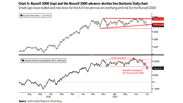 Small Caps - Russell 2000 and Russell Advance-Decline Line