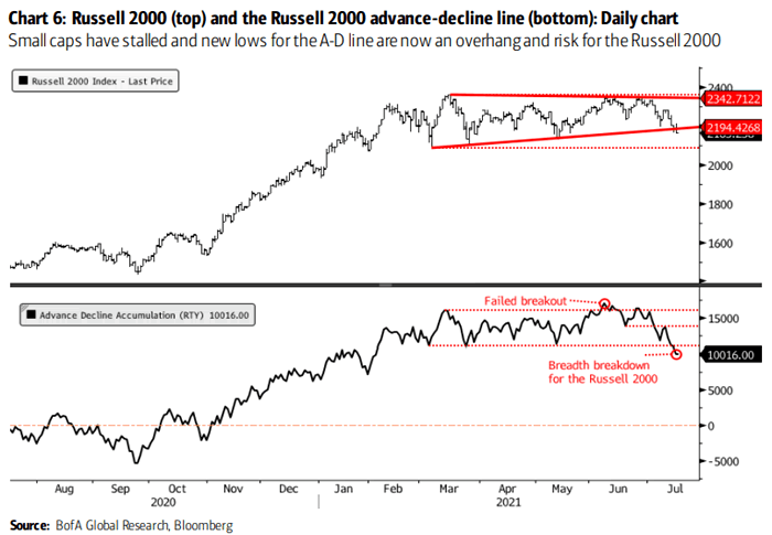 Small Caps - Russell 2000 and Russell Advance-Decline Line