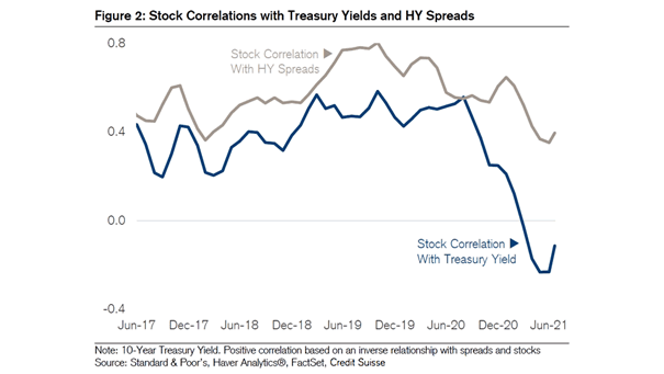 Stock Correlations with Treasury Yields and HY Spreads