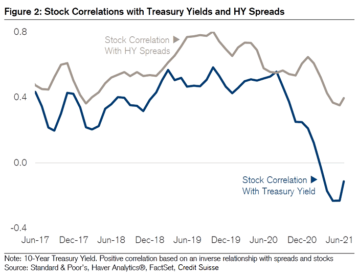 Stock Correlations with Treasury Yields and HY Spreads