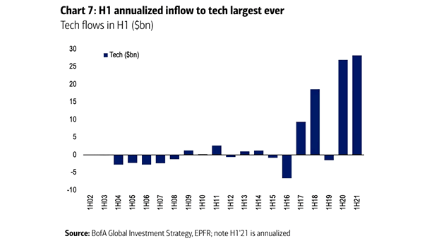 Tech Flows in H1