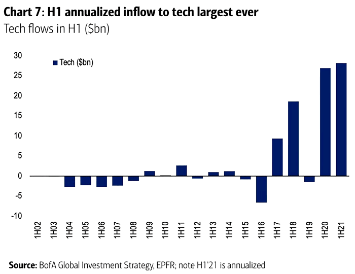 Tech Flows in H1