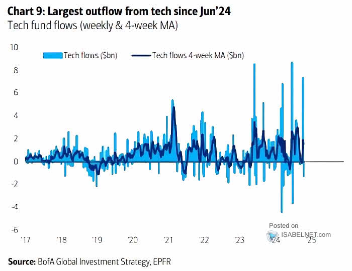 Tech Flows