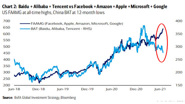 Tech Stocks - U.S. FAAMG vs. China BAT