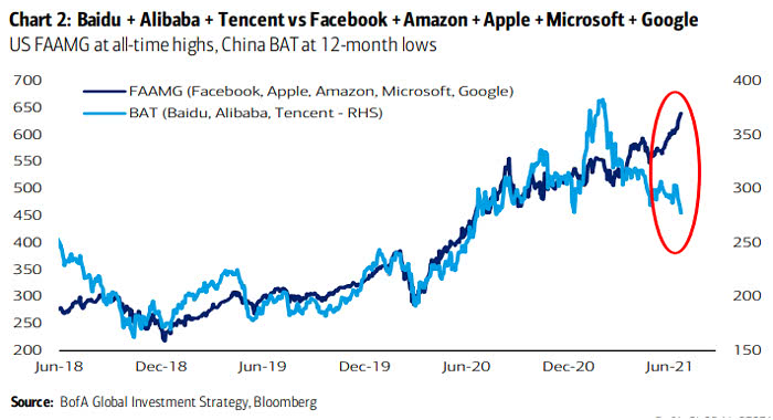 Tech Stocks - U.S. FAAMG vs. China BAT