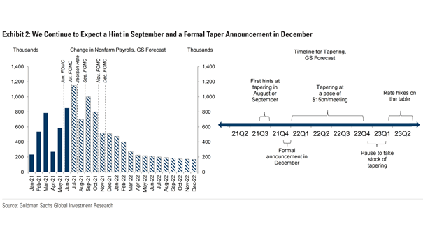 Timeline for Tapering and Change in Nonfarm Payrolls