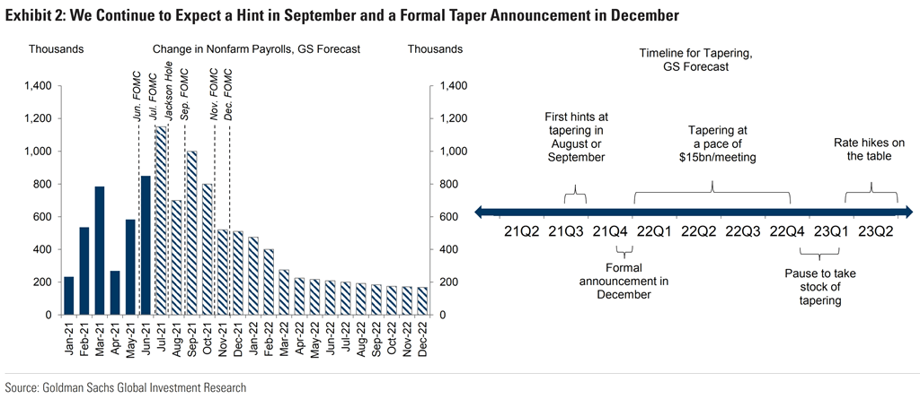 Timeline for Tapering and Change in Nonfarm Payrolls