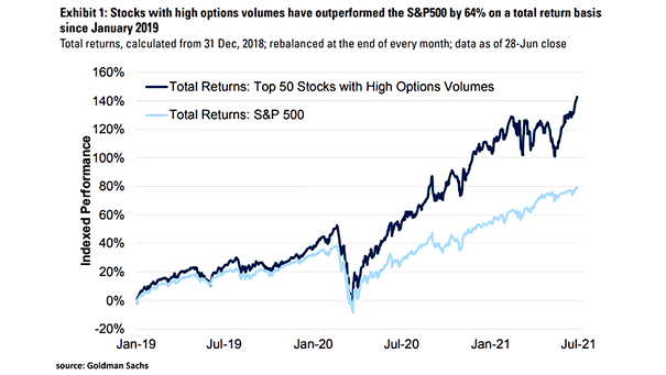 Top 50 Stocks with High Options Volumes vs. S&P 500
