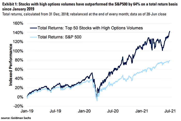 Top 50 Stocks with High Options Volumes vs. S&P 500