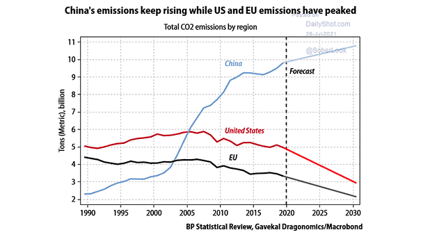 Total CO2 Emissions by Region