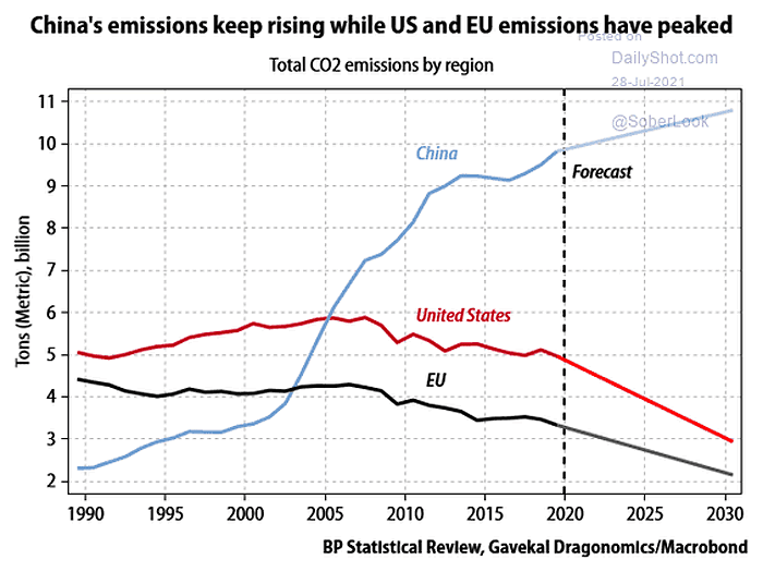 Total CO2 Emissions by Region