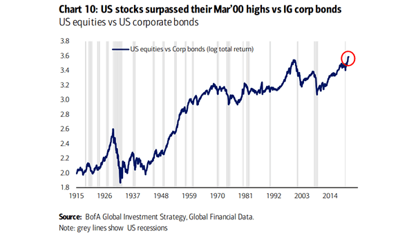 Total Return - U.S. Equities vs. U.S. Corporate Bonds