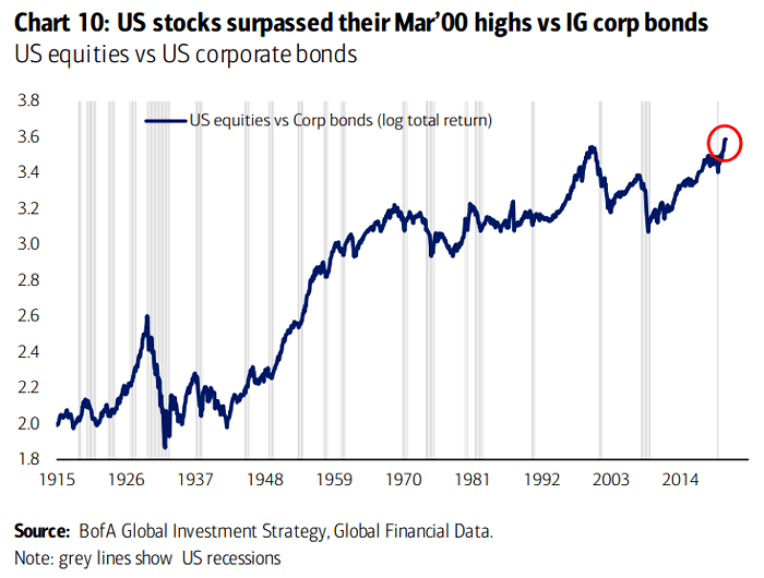 Total Return - U.S. Equities vs. U.S. Corporate Bonds