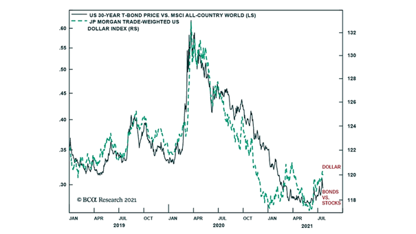 Trade-Weighted U.S. Dollar Index and U.S. 30-Year T-Bond Price vs. MSCI All-Country World