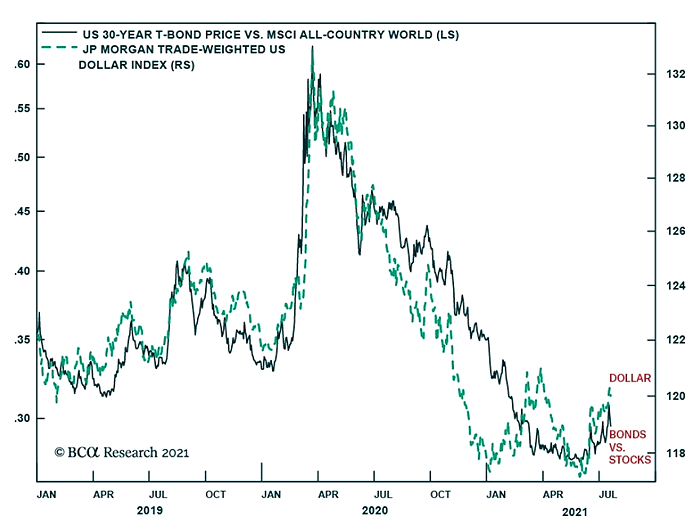 Trade-Weighted U.S. Dollar Index and U.S. 30-Year T-Bond Price vs. MSCI All-Country World