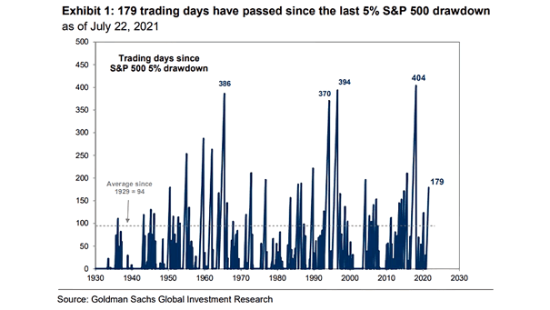 Trading Days Since S&P 500 5% Drawdown
