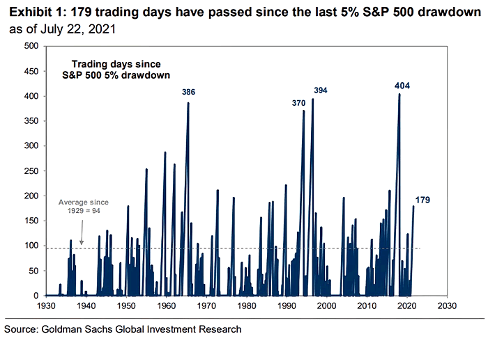 Trading Days Since S&P 500 5% Drawdown