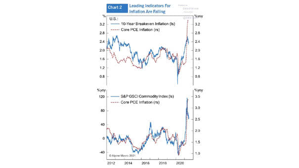 U.S. 10-Year Breakeven Inflation and Core PCE Inflation and Commodities (Leading Indicator)