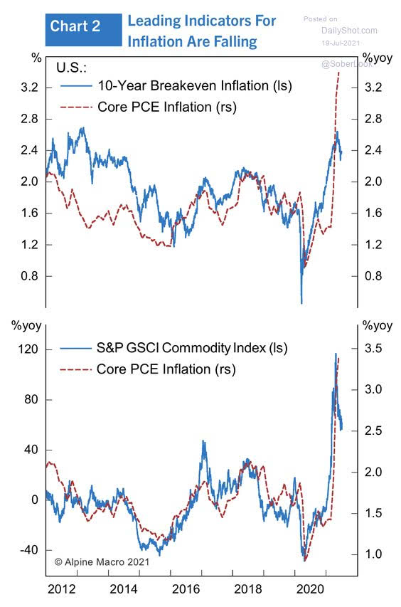 U.S. 10-Year Breakeven Inflation and Core PCE Inflation and Commodities (Leading Indicator)