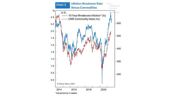 U.S. 10-Year Breakeven Inflation vs. Commodities
